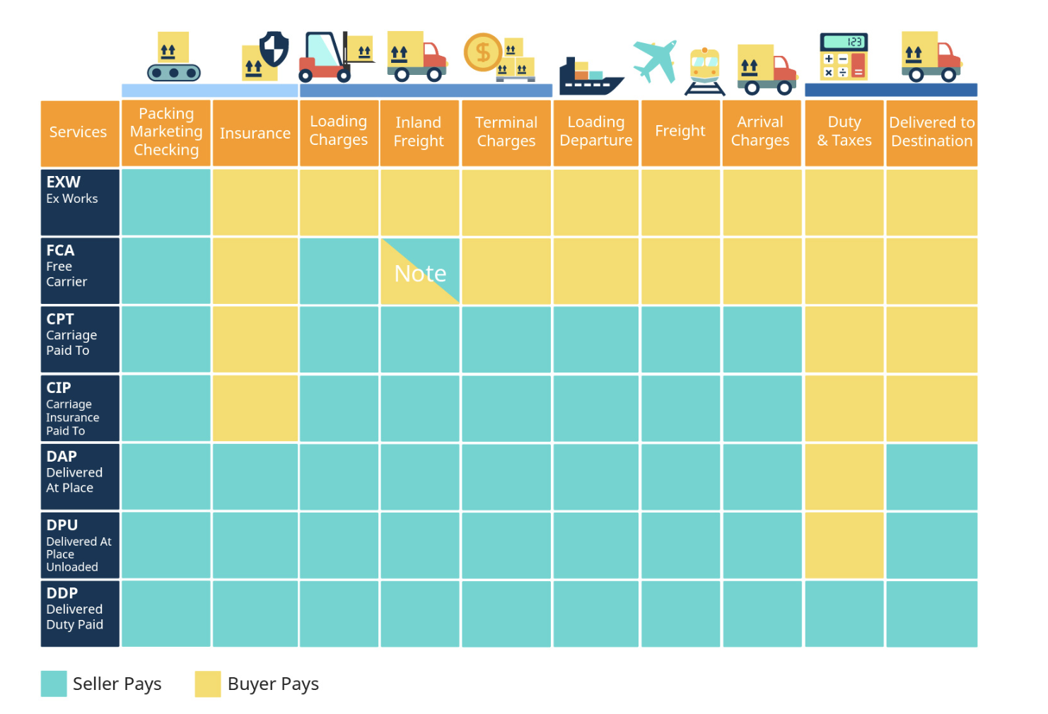 Incoterms - Multimodal Transport